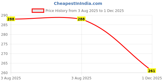 flipkart.com ullas Swimming shorts men Printed Men Swim Bottom Multicolor Swimsuit ullas Price History Graph from 3 Aug 2025 to 1 Dec 2025