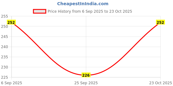 flipkart.com ullaspemium Printed Men Swim Bottom Multicolor Swimsuit ullaspemium Price History Graph from 6 Sep 2025 to 23 Oct 2025