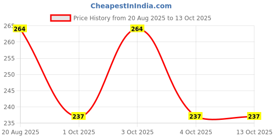 flipkart.com ullaspemium Swimming Shorts Men Printed Men Swim Bottom Multicolor Swimsuit ullaspemium Price History Graph from 20 Aug 2025 to 12 Oct 2025