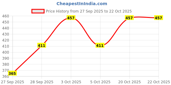 flipkart.com ullaspemium Swimsuit with attached shorts Printed Women Swim-dress Black Swimsuit ullaspemium Price History Graph from 27 Sep 2025 to 21 Oct 2025
