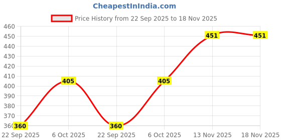 flipkart.com ullaspemium ULSP-SWI-052 Solid Women Swim-dress Dark Green Swimsuit ullaspemium Price History Graph from 22 Sep 2025 to 18 Nov 2025