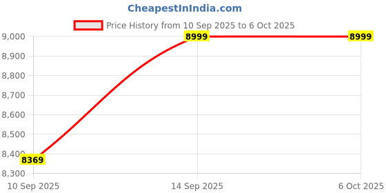 flipkart.com Ullu HM400 Pro Android 11 WiFi 6 Support 4K Projector 2.4G5G WiFi 1280*720P (8400 lm / 1 Speaker / Wireless / Remote Controller) Portable Projector Price History Graph from 10 Sep 2025 to 6 Oct 2025