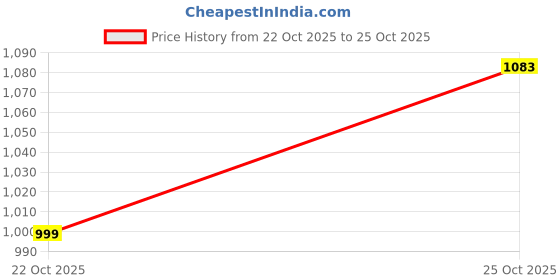 flipkart.com ulom Woolen Queen Fitted (Elastic) 320 TC Floral Bedsheet ulom Price History Graph from 22 Oct 2025 to 25 Oct 2025