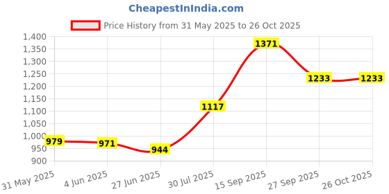 flipkart.com ulric de verens GOLD - ISSIME Eau de Parfum-75 ml ulric de verens Price History Graph from 31 May 2025 to 26 Oct 2025