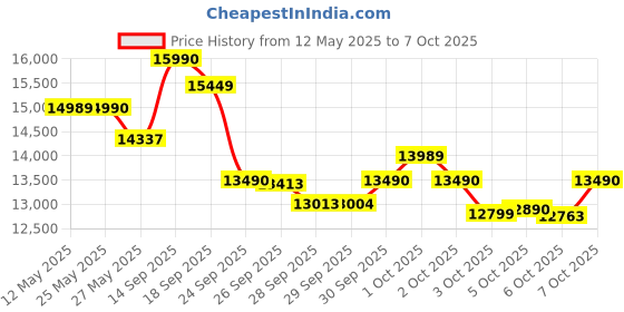 flipkart.com sony ULT WEAR Noise Cancelling with Massive Bass & Comfortable Design Bluetooth Headset sony Price History Graph from 12 May 2025 to 7 Oct 2025