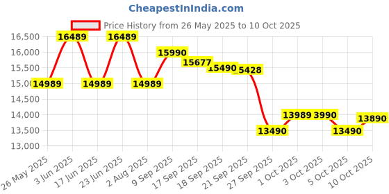 flipkart.com sony ULT WEAR Noise Cancelling with Massive Bass & Comfortable Design Bluetooth Headset sony Price History Graph from 26 May 2025 to 5 Oct 2025