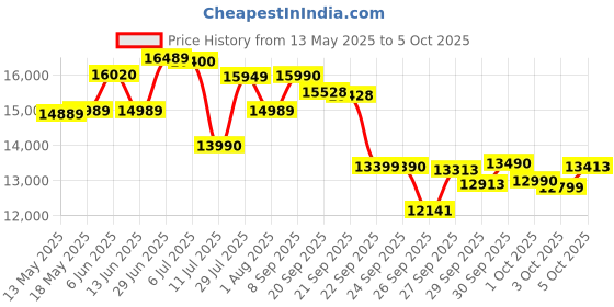 flipkart.com sony ULT WEAR Noise Cancelling with Massive Bass & Comfortable Design Bluetooth Headset sony Price History Graph from 13 May 2025 to 5 Oct 2025