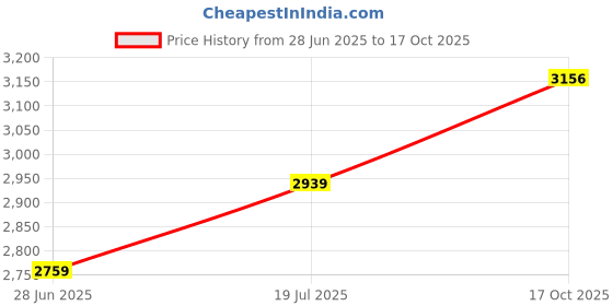 flipkart.com ultiads 7H-UJ Wireless Bluetooth Speaker With USB /FM 100 W Bluetooth Tower Speaker Price History Graph from 28 Jun 2025 to 17 Oct 2025