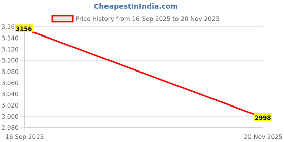 flipkart.com ultiads BHCC-3N Premium bass Multimedia speaker 110 W Bluetooth Tower Speaker Price History Graph from 16 Sep 2025 to 20 Nov 2025