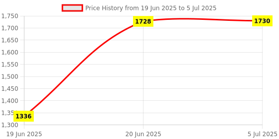 flipkart.com ultiads DS- Powered to play songs via Bluetooth, USB, FM System 40 W Bluetooth Tower Speaker Price History Graph from 19 Jun 2025 to 5 Jul 2025