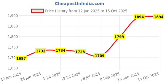 flipkart.com ultiads H-8 Dj Sound Music System Home theater 40 W Bluetooth Tower Speaker Price History Graph from 12 Jun 2025 to 14 Oct 2025