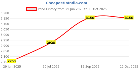 flipkart.com ultiads High Sound Qualit speaker 90 W Bluetooth Party Speaker Price History Graph from 29 Jun 2025 to 11 Oct 2025
