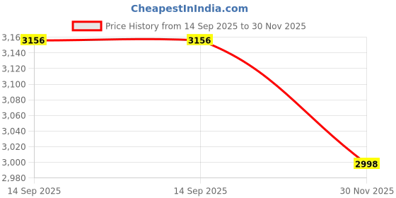 flipkart.com ultiads JS-3S Tower Multimedia Speaker System Remote Control 100 W Bluetooth Tower Speaker Price History Graph from 14 Sep 2025 to 30 Nov 2025
