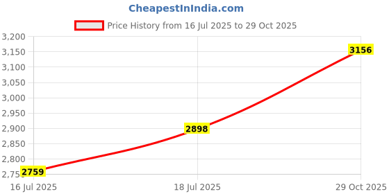 flipkart.com ultiads KM-0I Wireless Bluetooth Speaker With USB /FM 100 W Bluetooth Tower Speaker Price History Graph from 16 Jul 2025 to 29 Oct 2025