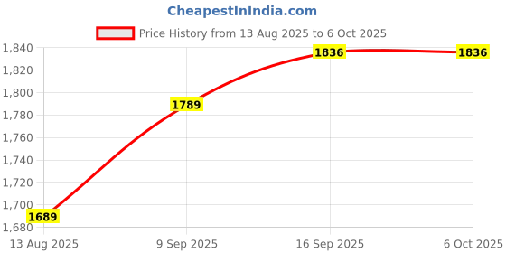 flipkart.com ultiads Speaker Bluetooth 60 W Bluetooth Tower Speaker Price History Graph from 13 Aug 2025 to 6 Oct 2025