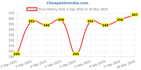 flipkart.com ultica fab Rubber Bathroom Mat ultica fab Price History Graph from 2 Sep 2025 to 30 Nov 2025