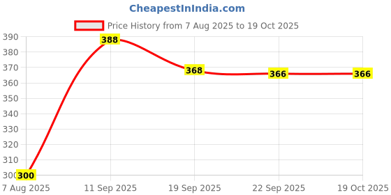 flipkart.com ultica fab Rubber Door Mat ultica fab Price History Graph from 7 Aug 2025 to 17 Oct 2025