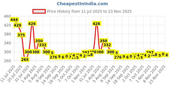 flipkart.com ultica fab Rubber Door Mat ultica fab Price History Graph from 11 Jul 2025 to 23 Nov 2025