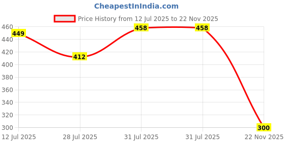 flipkart.com ultica fab Rubber Toilet Lid Mat ultica fab Price History Graph from 12 Jul 2025 to 22 Nov 2025