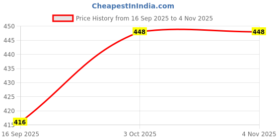 flipkart.com ultica fab Rubber Toilet Lid Mat ultica fab Price History Graph from 16 Sep 2025 to 3 Nov 2025
