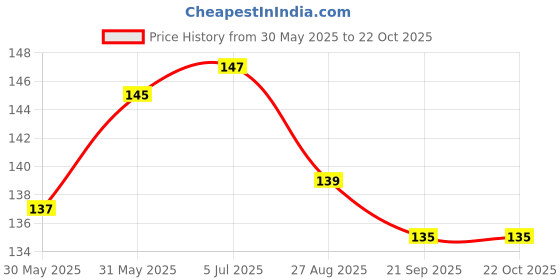 flipkart.com adonyx ulticolor Balloon Manual Hand Pump for Latex, Foil, Helium air Balloon Pump adonyx Price History Graph from 30 May 2025 to 21 Oct 2025