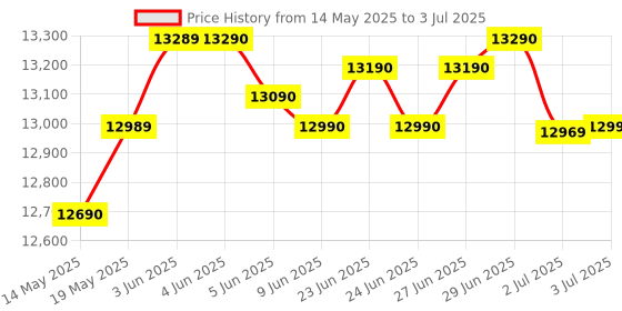 flipkart.com uniboom ULTIMA 108 cm (43 inch) Full HD LED Smart Android TV 2025 Edition with 30W Sonic Boom Speakers- Aura Vision+ Display - Mobile Screen Cast - 1000+ Smart Apps - Games uniboom Price History Graph from 14 May 2025 to 3 Jul 2025