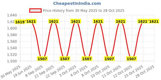 flipkart.com kishco Ultima Deluxe Stainless Steel Dessert Knife Set kishco Price History Graph from 30 May 2025 to 27 Oct 2025