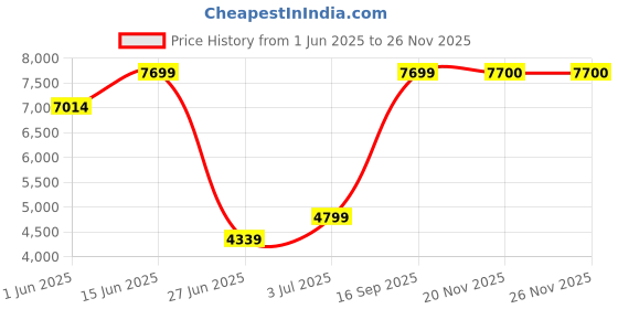 flipkart.com wonderchef Ultima Glass Manual Gas Stove wonderchef Price History Graph from 1 Jun 2025 to 26 Nov 2025