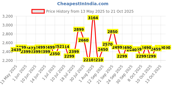 flipkart.com jk tyre Ultima Hi Life 74 T 4 Wheeler Tyre jk tyre Price History Graph from 13 May 2025 to 21 Oct 2025