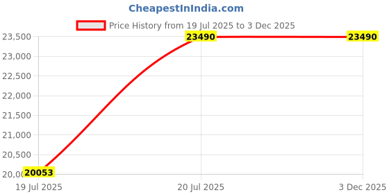 flipkart.com faber ULTIMA HT904 CRS BR CI AI |Cast iron pan support|Brass burners|FFD| Glass Automatic Hob faber Price History Graph from 19 Jul 2025 to 2 Dec 2025