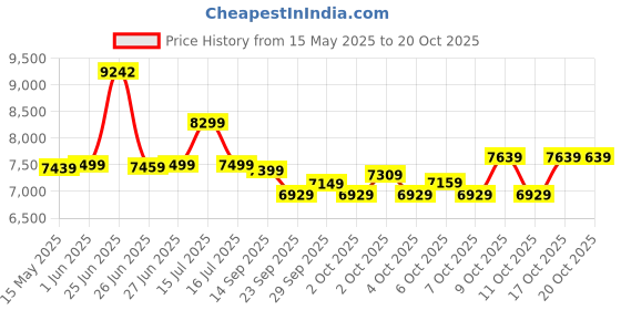 flipkart.com leader Ultima Multi Speed Hybrid Cycle with FS & DD Brake 26 T (inch) Hybrid Cycle/City Bike leader Price History Graph from 15 May 2025 to 19 Oct 2025
