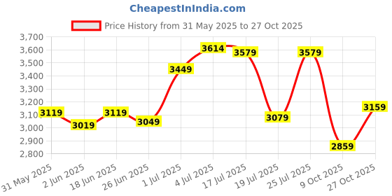 flipkart.com jk tyre ULTIMA NEO 155/80 R13 TL 4 Wheeler Tyre jk tyre Price History Graph from 31 May 2025 to 27 Oct 2025