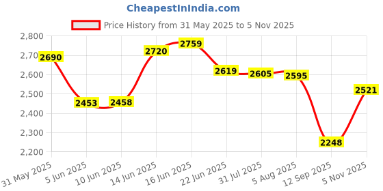 flipkart.com bajaj Ultima Neo 300 3 Blade Ceiling Fan bajaj Price History Graph from 31 May 2025 to 5 Nov 2025