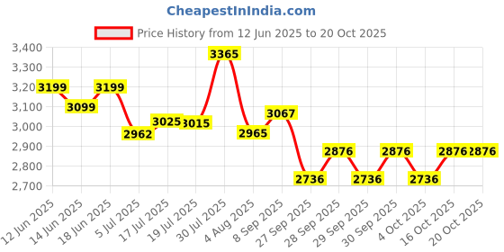 flipkart.com jk tyre Ultima Neo 4 Wheeler Tyre jk tyre Price History Graph from 12 Jun 2025 to 20 Oct 2025