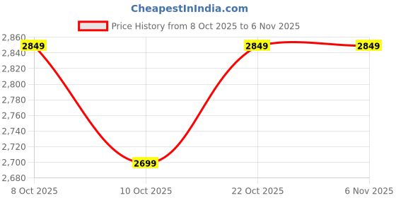 flipkart.com bajaj Ultima Neo Cabin Fan with 1 Year Warranty 300 mm Ceiling Fan bajaj Price History Graph from 8 Oct 2025 to 6 Nov 2025
