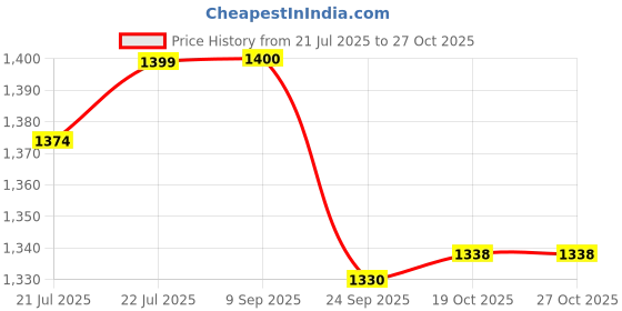 flipkart.com wonderchef Ultima Outer Lid 3 L Induction Bottom Pressure Cooker wonderchef Price History Graph from 21 Jul 2025 to 27 Oct 2025