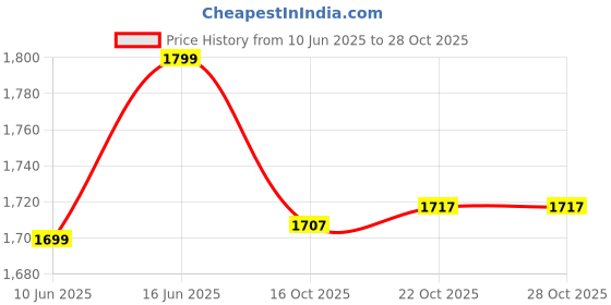 flipkart.com wonderchef Ultima Outer Lid 5 L Induction Bottom Pressure Cooker wonderchef Price History Graph from 10 Jun 2025 to 28 Oct 2025