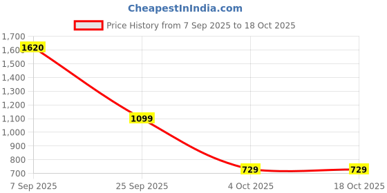 flipkart.com eveready Ultima Pro Battery eveready Price History Graph from 7 Sep 2025 to 18 Oct 2025