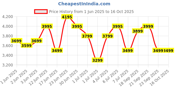 flipkart.com prestige Ultima Pro Wet Grinder prestige Price History Graph from 1 Jun 2025 to 16 Oct 2025