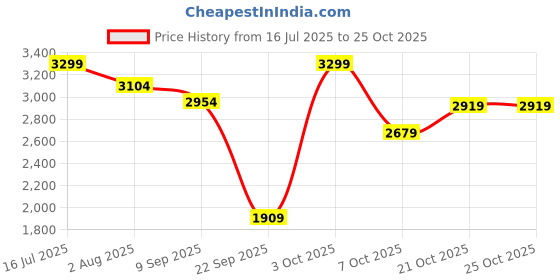 flipkart.com adidas Ultimashow 2.0 Running Shoes For Women adidas Price History Graph from 16 Jul 2025 to 24 Oct 2025