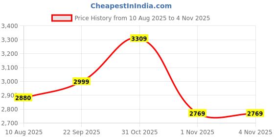 flipkart.com adidas ULTIMASHOW 2.0 Sneakers For Women adidas Price History Graph from 10 Aug 2025 to 3 Nov 2025