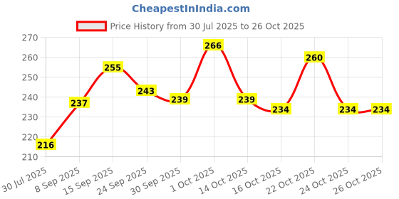 flipkart.com insightcosmetic Ultimate 24-Hour Non-Transfer Lipstick insightcosmetic Price History Graph from 30 Jul 2025 to 26 Oct 2025
