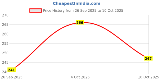 flipkart.com insightcosmetic Ultimate 24-Hour Non-Transfer Lipstick insightcosmetic Price History Graph from 26 Sep 2025 to 10 Oct 2025