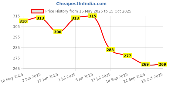 flipkart.com ULTIMATE 4 Way Action Vaporizer, Facial Steamer, Steam Inhalator, Relief from Cold and Cough, Mini, Blue Vaporizer Price History Graph from 16 May 2025 to 14 Oct 2025