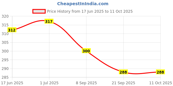 flipkart.com ULTIMATE 4 Way Action Vaporizer, Facial Steamer, Steam Inhalator, Relief from Cold and Cough, Mini, Pink Vaporizer Price History Graph from 17 Jun 2025 to 10 Oct 2025