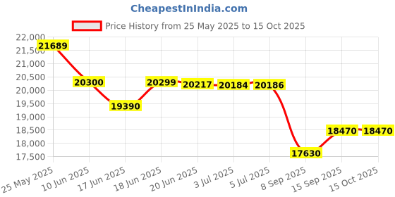 flipkart.com hk enterprises official "Ultimate 4x4 Kids Ride-On Jeep: Unleash Adventure with Battery-Operated Power" Jeep Battery Operated Ride On hk enterprises official Price History Graph from 25 May 2025 to 14 Oct 2025