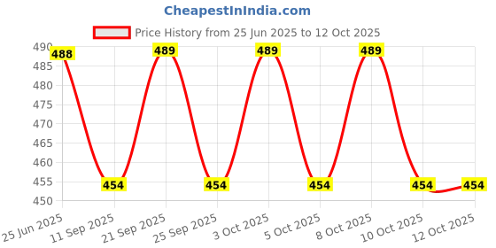 flipkart.com ultimate AGRA20 Gate Light Outdoor Lamp ultimate Price History Graph from 25 Jun 2025 to 12 Oct 2025