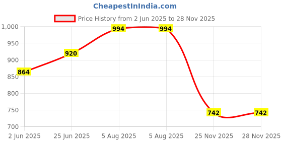 flipkart.com sikme Ultimate Angler's Arsenal 7ft Fishing Rod and Reel Combo Set for the Perfect Catch Yellow Fishing Rod sikme Price History Graph from 2 Jun 2025 to 28 Nov 2025