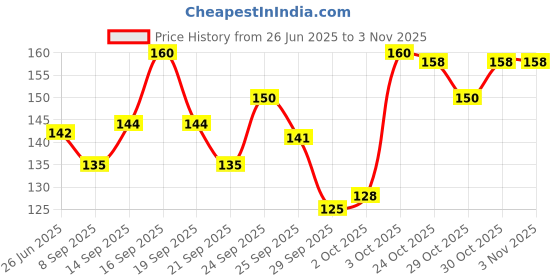 flipkart.com clove Ultimate Antibacterial Mouthwash Kills 99.0% Germs & Prevents Bad Breath - Cool Mint clove Price History Graph from 26 Jun 2025 to 3 Nov 2025