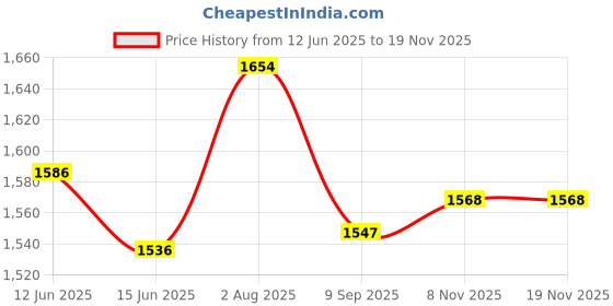 flipkart.com crazybuy Ultimate Banking Edition Game Money&Assets Games Board Game Money & Assets Games Money & Assets Board Game crazybuy Price History Graph from 12 Jun 2025 to 18 Nov 2025